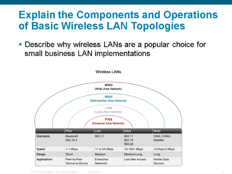 Explain the Components and Operations of Basic Wireless LAN Topologies  Describe why wireless